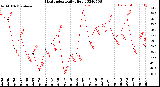 Milwaukee Weather Heat Index<br>Daily High