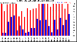 Milwaukee Weather Outdoor Humidity<br>Daily High/Low