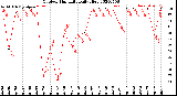 Milwaukee Weather Outdoor Humidity<br>Daily High