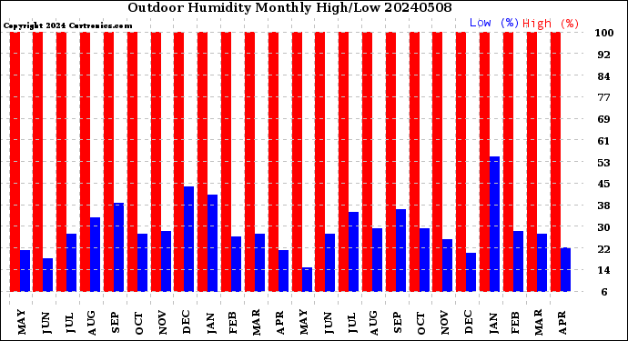 Milwaukee Weather Outdoor Humidity<br>Monthly High/Low