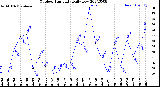 Milwaukee Weather Outdoor Humidity<br>Daily Low