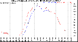 Milwaukee Weather Outdoor Temperature<br>vs Wind Chill<br>(24 Hours)