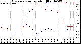 Milwaukee Weather Outdoor Temperature<br>vs Dew Point<br>(24 Hours)