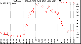 Milwaukee Weather Outdoor Temperature<br>per Hour<br>(24 Hours)