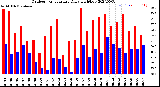 Milwaukee Weather Outdoor Temperature<br>Daily High/Low