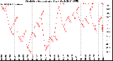 Milwaukee Weather Outdoor Temperature<br>Daily High