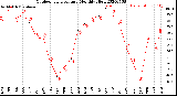 Milwaukee Weather Outdoor Temperature<br>Monthly High