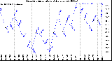 Milwaukee Weather Outdoor Temperature<br>Daily Low