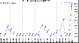 Milwaukee Weather Rain<br>By Day<br>(Inches)