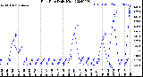 Milwaukee Weather Rain Rate<br>Daily High