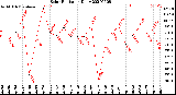 Milwaukee Weather Solar Radiation<br>Daily