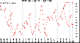 Milwaukee Weather THSW Index<br>Daily High