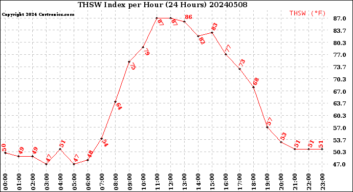 Milwaukee Weather THSW Index<br>per Hour<br>(24 Hours)