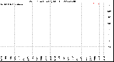 Milwaukee Weather Wind Direction<br>(By Month)