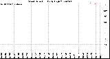 Milwaukee Weather Wind Direction<br>Daily High