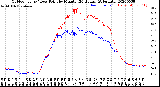 Milwaukee Weather Outdoor Temp / Dew Point<br>by Minute<br>(24 Hours) (Alternate)