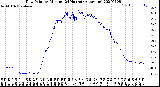 Milwaukee Weather Dew Point<br>by Minute<br>(24 Hours) (Alternate)