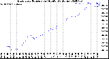 Milwaukee Weather Barometric Pressure<br>per Minute<br>(24 Hours)