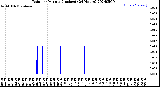 Milwaukee Weather Rain<br>per Minute<br>(Inches)<br>(24 Hours)