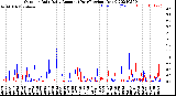 Milwaukee Weather Outdoor Rain<br>Daily Amount<br>(Past/Previous Year)