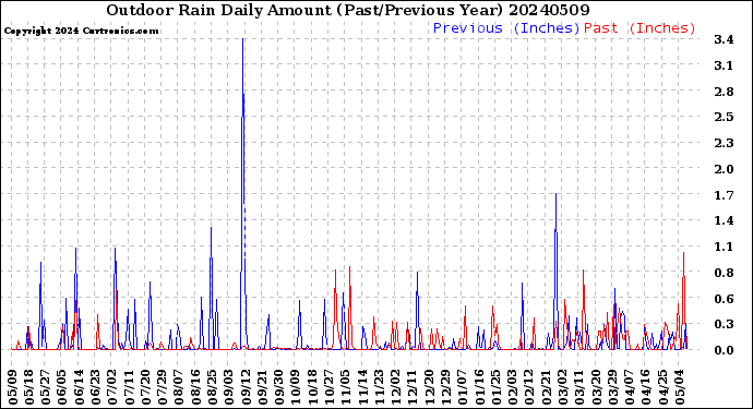 Milwaukee Weather Outdoor Rain<br>Daily Amount<br>(Past/Previous Year)