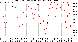 Milwaukee Weather Solar Radiation<br>Avg per Day W/m2/minute