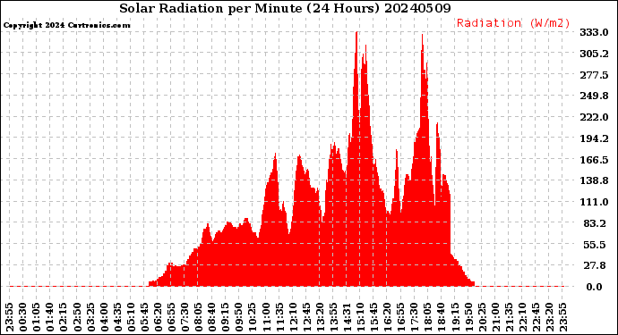 Milwaukee Weather Solar Radiation<br>per Minute<br>(24 Hours)