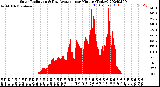 Milwaukee Weather Solar Radiation<br>& Day Average<br>per Minute<br>(Today)