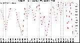 Milwaukee Weather Solar Radiation<br>per Day KW/m2