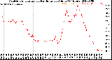 Milwaukee Weather Outdoor Temperature<br>vs Heat Index<br>per Minute<br>(24 Hours)