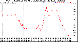 Milwaukee Weather Outdoor Temperature<br>vs Wind Chill<br>per Minute<br>(24 Hours)