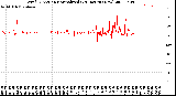 Milwaukee Weather Wind Direction<br>Normalized<br>(24 Hours) (New)