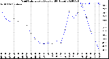 Milwaukee Weather Wind Chill<br>Hourly Average<br>(24 Hours)