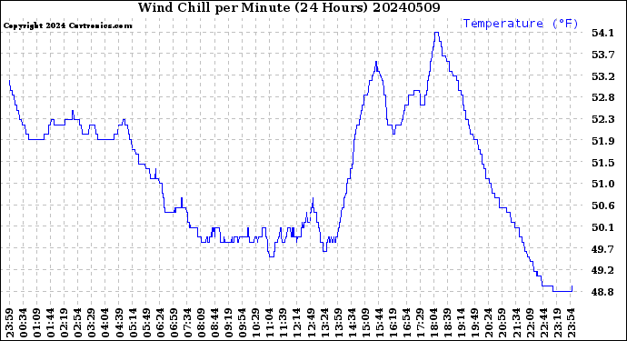 Milwaukee Weather Wind Chill<br>per Minute<br>(24 Hours)