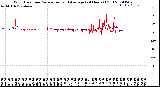 Milwaukee Weather Wind Direction<br>Normalized and Average<br>(24 Hours) (Old)