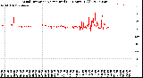 Milwaukee Weather Wind Direction<br>Normalized<br>(24 Hours) (Old)