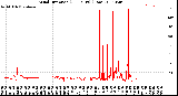 Milwaukee Weather Wind Direction<br>(24 Hours) (Raw)