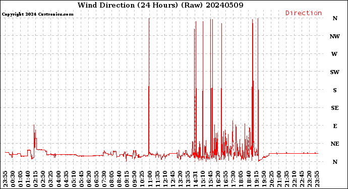 Milwaukee Weather Wind Direction<br>(24 Hours) (Raw)