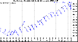 Milwaukee Weather Barometric Pressure<br>per Hour<br>(24 Hours)