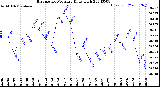 Milwaukee Weather Barometric Pressure<br>Daily High