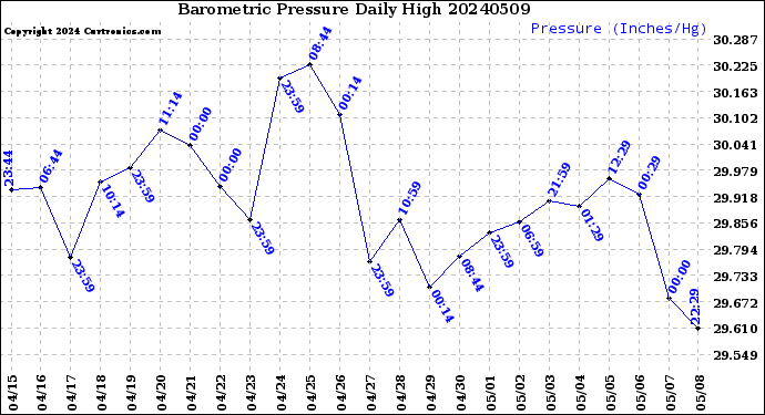 Milwaukee Weather Barometric Pressure<br>Daily High