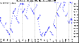 Milwaukee Weather Barometric Pressure<br>Monthly High