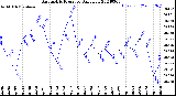 Milwaukee Weather Barometric Pressure<br>Daily Low