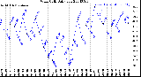 Milwaukee Weather Wind Chill<br>Daily Low