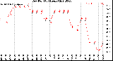 Milwaukee Weather Dew Point<br>(24 Hours)