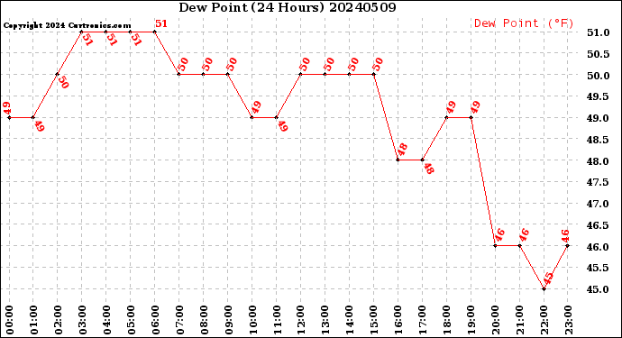 Milwaukee Weather Dew Point<br>(24 Hours)