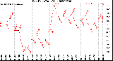 Milwaukee Weather Dew Point<br>Daily High