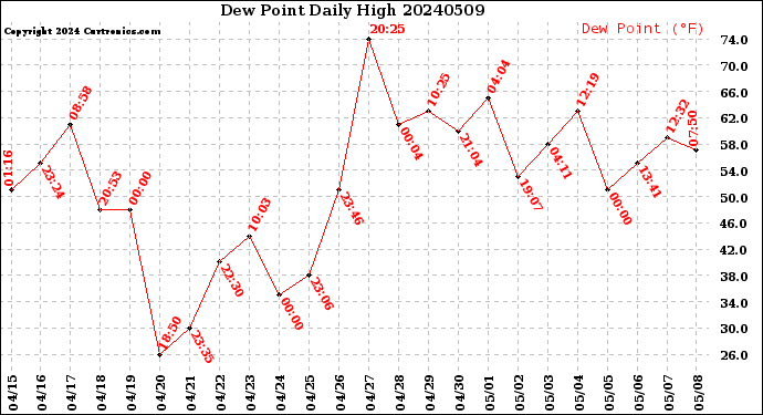 Milwaukee Weather Dew Point<br>Daily High