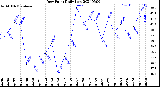 Milwaukee Weather Dew Point<br>Daily Low