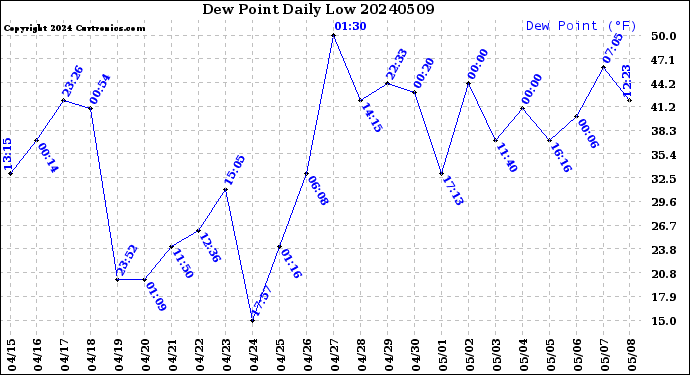 Milwaukee Weather Dew Point<br>Daily Low